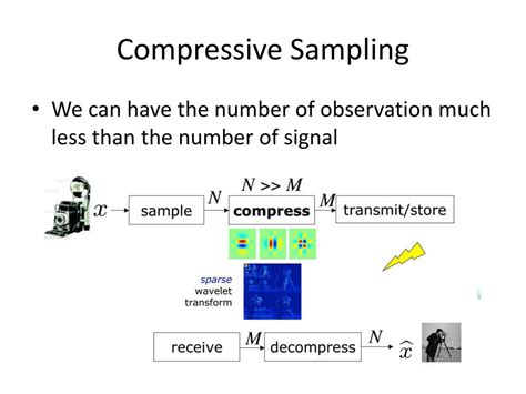 Image result for Compressive Sampling