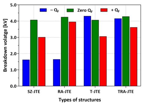 Designs of Charge-Balanced Edge Termination Structures for 3.3 kV SiC ...