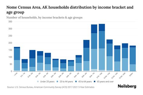 Nome Census Area, AK Median Household Income By Age - 2023 | Neilsberg