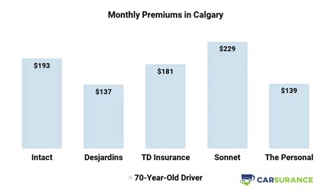 Image result for Car Insurance Alberta Tips