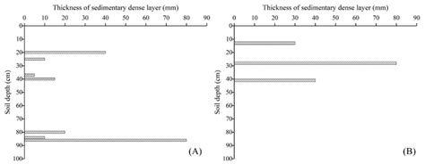 Study on Soil Water Infiltration Process and Model Applicability of ...