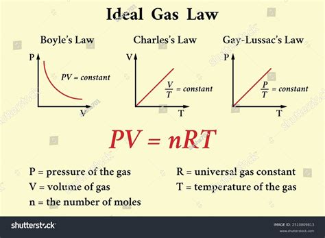 Ideal Gas Law Formula Education School Stock Vector (Royalty Free) 2510809813 | Shutterstock