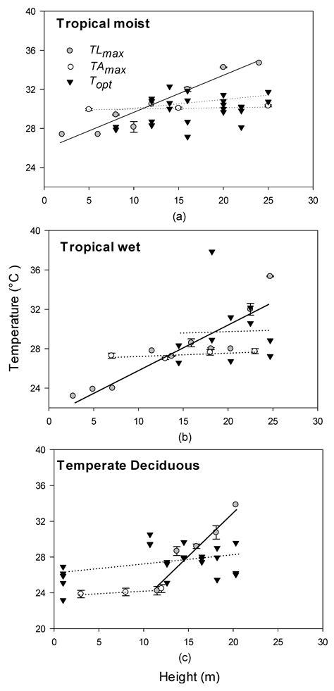Temperate and Tropical Forest Canopies are Already Functioning beyond ...