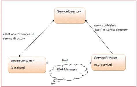 Image result for Web Service Architecture Types