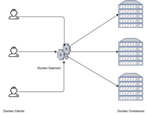 Image result for Libcontainer Runc Containerd