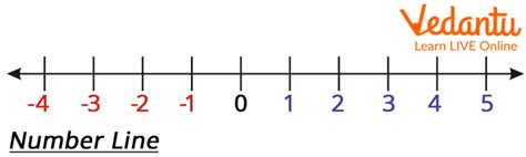 Image result for Division Algorithm Number Line