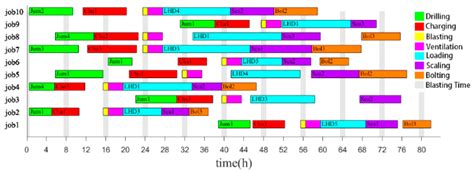 A Lean Scheduling Framework for Underground Mines Based on Short ...