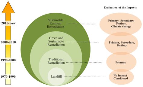 Soil Remediation Strategy | Encyclopedia MDPI