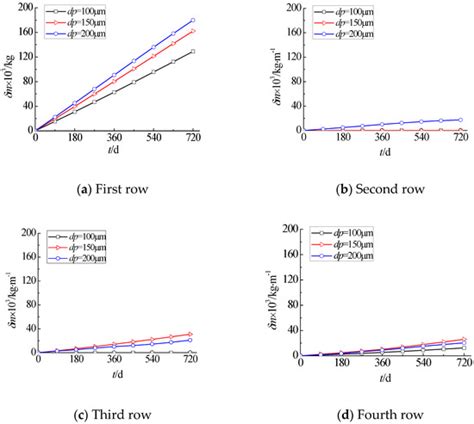 A Novel Method for the Prediction of Erosion Evolution Process Based on ...
