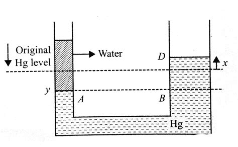 Two communicating cylindrical tubes contain mercury. The diameter of ...