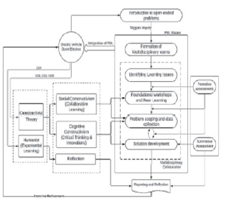 Inculcating Multidisciplinary Learning in Electrical Engineering ...