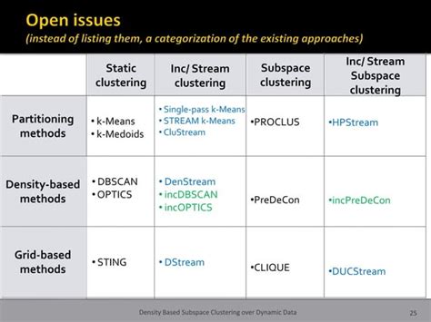 Image result for Subspace Clustering