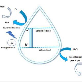 Image result for Advanced Oxidation Process Model