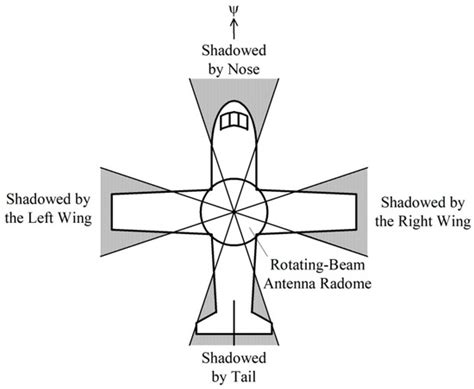 Towards the Sea Wind Measurement with the Airborne Scatterometer Having ...