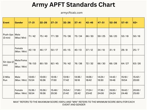 New Army APFT Standards with Chart 2024 - Army CFT Training