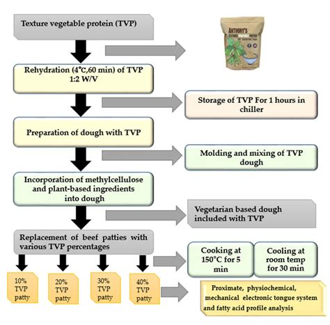 Image result for Beef Processing Flow Chart