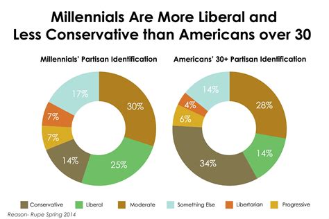 Social Issues, Not Economics, Largely Define Political Labels for ...