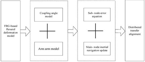 Real-Time Wing Deformation Monitoring via Distributed Fiber Bragg ...