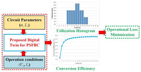 Parameter Optimization of Magnetic Components for Phase-Shifted Full ...