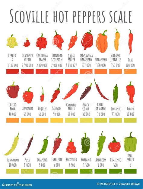 Scoville Hot Peppers Scale. Hot Pepper Chart, Spicy Level and Scovilles ...
