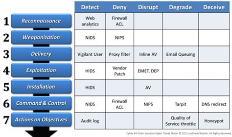 Security Controls to Disrupt the Cyber Kill Chain | CyberWiki ...