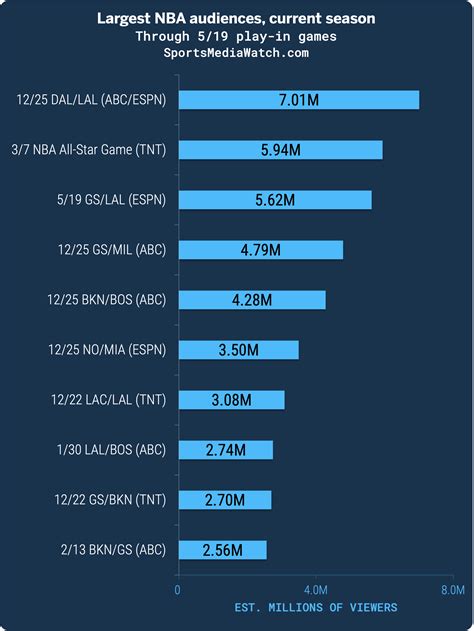 NBA ratings: Big numbers for Warriors-Lakers - Sports Media Watch