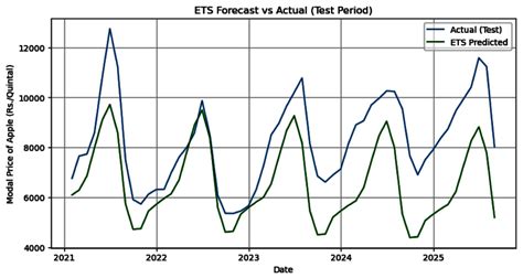 Comparative Analysis for Forecasting Apple Prices in the Indian Market ...
