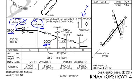 Image result for How to Read an Ils Approach Chart