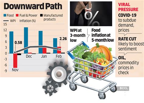 Wholesale inflation: February wholesale inflation cools to 2.26% on ...