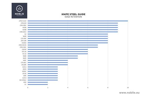 Knife Steel Chart 2025 – Compare MagnaCut, M390, S90V & More