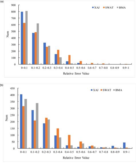 Relative Error 的图像结果