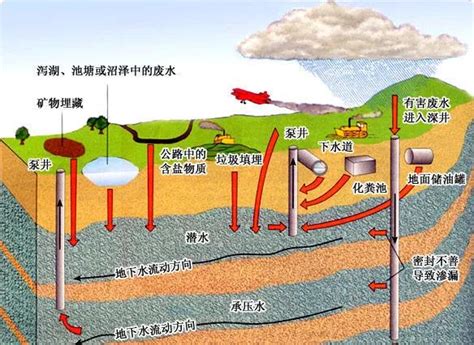 地下水的开发与利用_科学普及_徐州市自然资源和规划局铜山分局
