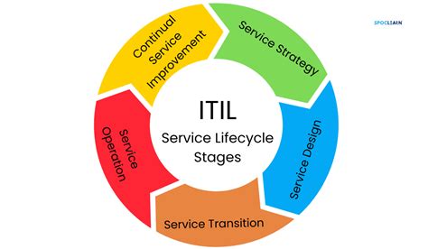 ITIL Structure Chart 的图像结果