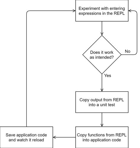 Image result for Repl Programming