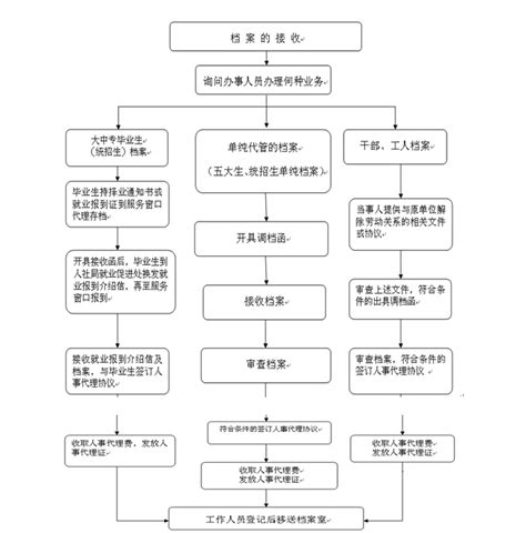 兰州市档案托管流程图-档案查询网