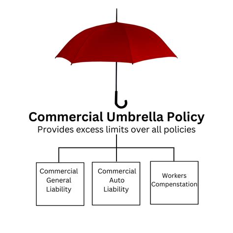 Umbrella Coverage For Your Business - R.C. Keller & Company