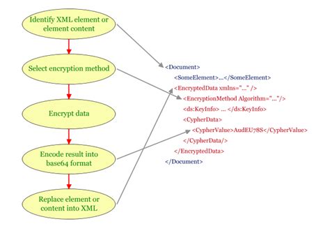 Image result for Encrypt XML File
