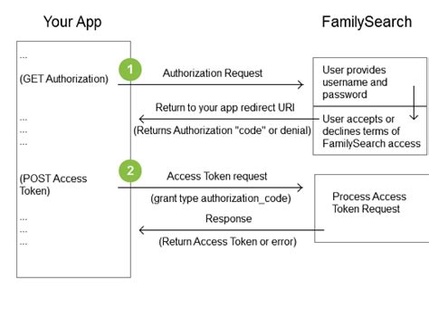 Image result for Authentication Code Request Received