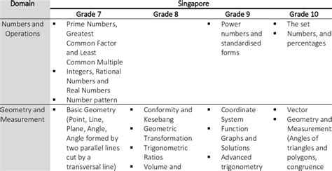 Math Topics per Grade Level 的图像结果