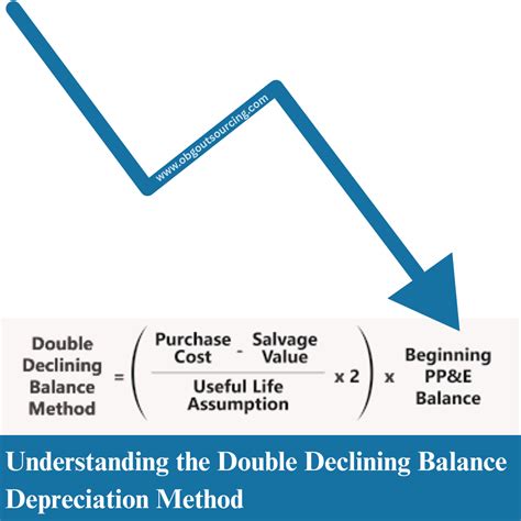Double Declining Balance Depreciation Method Explained