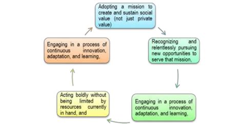 Social Entrepreneurship Framework 的图像结果