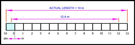 Construct a scale of 1 cm = 1 m to read meters and decimeters and long ...