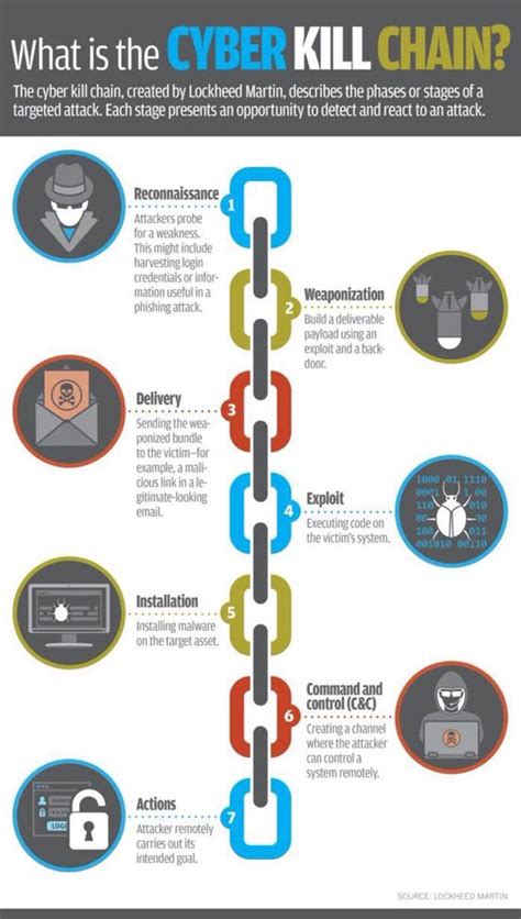 The cyber kill chain, created by Lockheed Martin, describes the phases ...