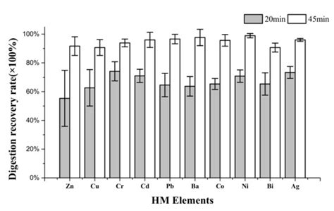 An Innovative Digestion Method: Ultrasound-Assisted Electrochemical ...