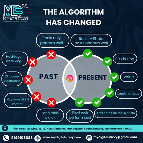 Image result for Instagram Marketing Poster Algorithm