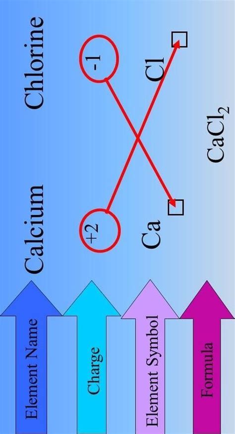 (iii) Write Chemical formula of the following compounds by criss- cross ...