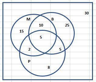 Among 100 students 32 study math,20 study physics,45 study Biology, 15 ...