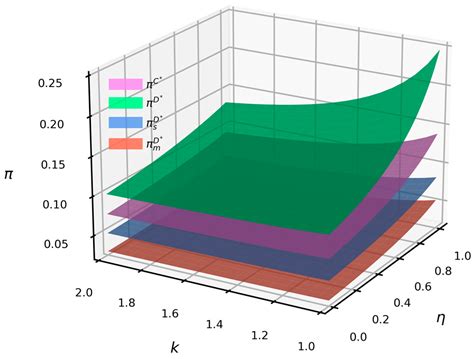 Research on Emission Reduction Decisions in Supply Chains Considering ...