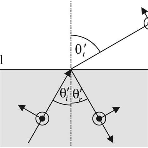Image result for Electromagnetic Wave Reflection