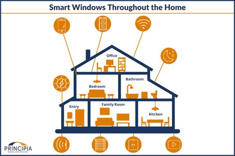 Image result for Smart Windows in Building Construction